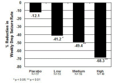 Mean Percent Reduction from Baseline in Weekly Drop Seizure Frequency (Study 1) - Illustration