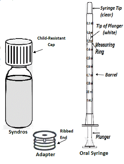The contents in the SYNDROS carton - Illustration