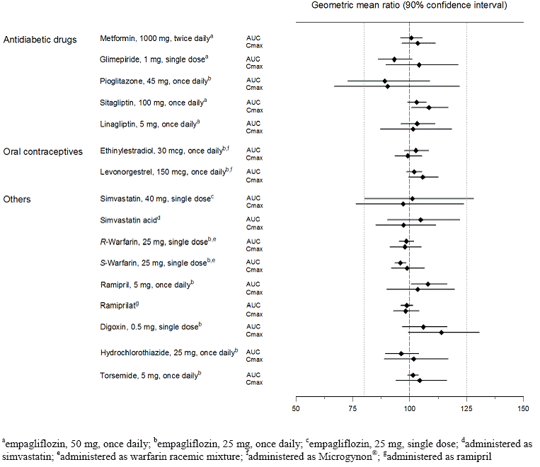 Effect of Empagliflozin on the
Pharmacokinetics of Various Medications as Displayed as 90% Confidence Interval
of Geometric Mean AUC and Cmax Ratios Illustration
