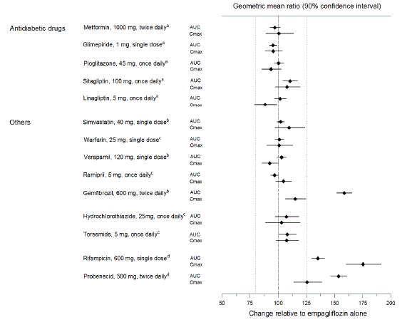  Effect of Various Medications on the Pharmacokinetics of Empagliflozin as Displayed as 90% Confidence Interval of Geometric Mean AUC and C Ratios  - Illustration