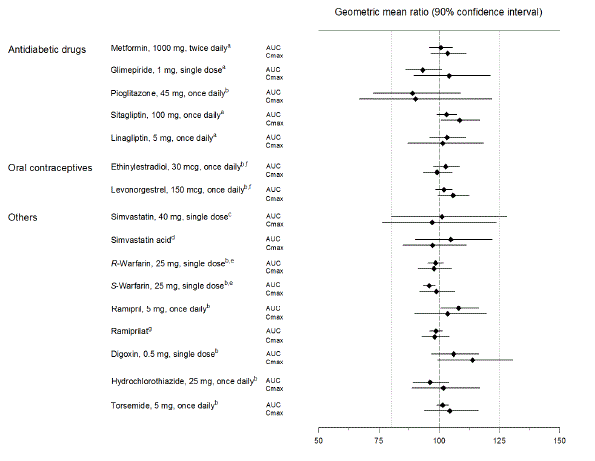 Effect of Empagliflozin on the Pharmacokinetics of Various Medications as Displayed as 90% Confidence Interval of Geometric Mean AUC and Cmax Ratios - Illustration