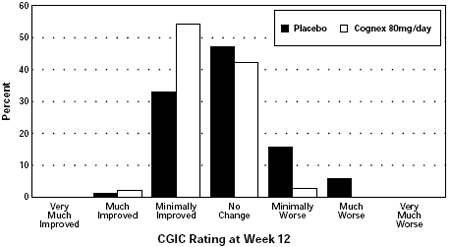 Percent of Patients in Each of the Seven Outcome Categories on the Clinician-Rated CGIC for Patients Completing 12 Weeks of Treatment (83% of patients randomized to placebo completed 12 weeks of treatment and are represented above; 56% of those randomized to the 80 mg/day Cognex® sequence completed 12 weeks) - Illustration
