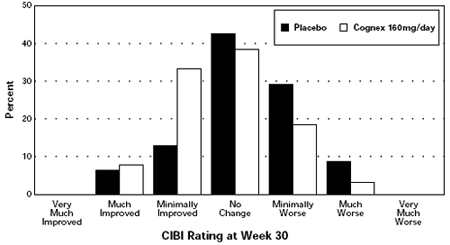 Percent of Patients in Each of the Seven Outcome Categories of the CIBI Among Those Completing 30 Weeks. The display is based on scores obtained from the same subset of patients as Figure 2 - Illustration