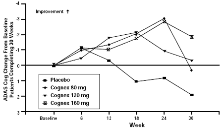 ADAS Cog Change From Baseline Over Time for the Subset of Patients Completing 30 Weeks of Treatment. In all tacrine treatment groups dosing was initiated at 40 mg/day and increased in increments of 40 mg every 6 weeks until the target dose was achieved - Illustration