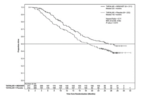 Kaplan-Meier Curves for Overall Survival in
the COMBI-d Study - Illustration