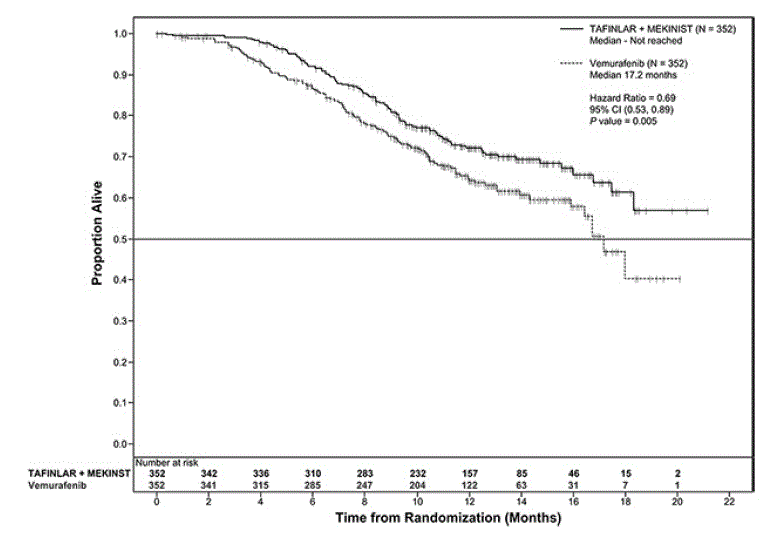 Kaplan-Meier Curves for Overall Survival in
the COMBI-v Study - Illustration