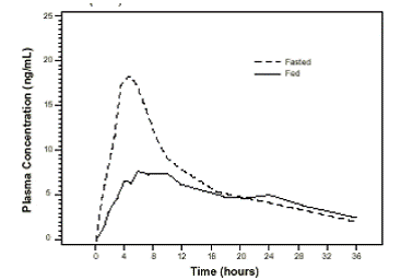 Mean Plasma Tamsulosin Hydrochloride
Concentrations Following Single- Dose Administration of FLOMAX Capsules 0.4 mg
Under Fasted and Fed Conditions  - Illustration