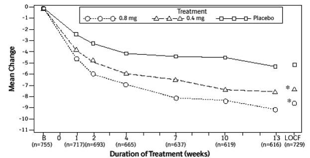 Mean Change from Baseline in Total AUA
Symptom Score (0–35) Study 1 - Illustration