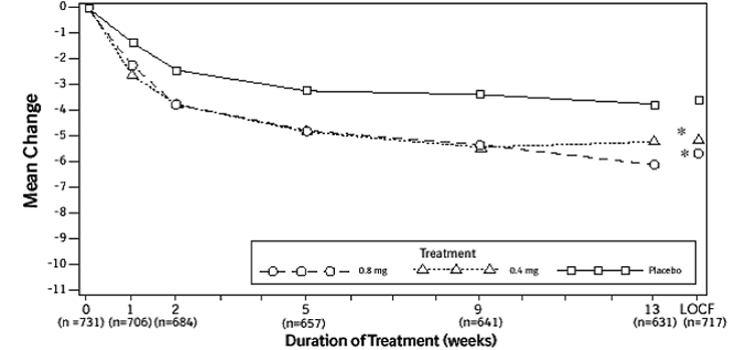 Mean Change from Baseline in Total AUA Symptom
Score (0–35) Study 2 - Illustration