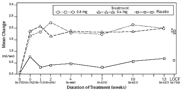 Mean Increase in Peak Urine Flow Rate
(mL/Sec) Study 1 - Illustration