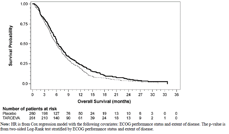 Kaplan-Meier Curves for Overall Survival: 100 mg Cohort in Study 5 - Illustration
