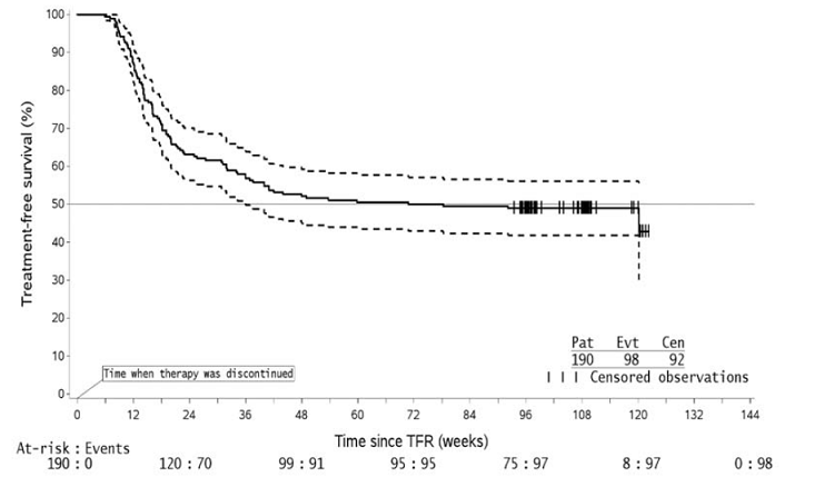 Kaplan-Meier estimate of treatment-free
survival after start of TFR  - Illustration