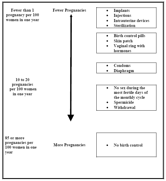 Chart showing the chance of getting pregnant - Illustration