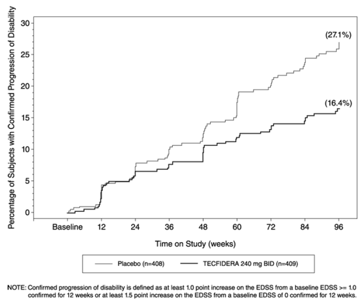 Time to 12-Week Confirmed Progression of Disability (Study 1) - Illustration