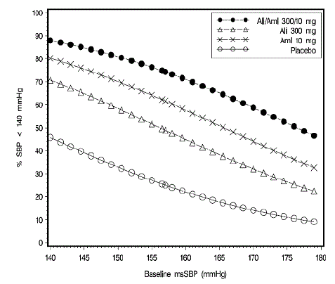 Probability of Achieving Systolic Blood Pressure (SBP) Less Than 140 mmHg - Illustration