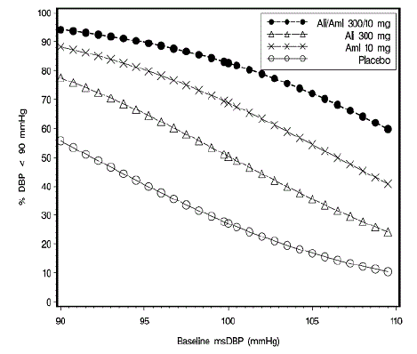Probability of Achieving Diastolic Blood Pressure (DBP) Less Than 90 mmHg - Illustration