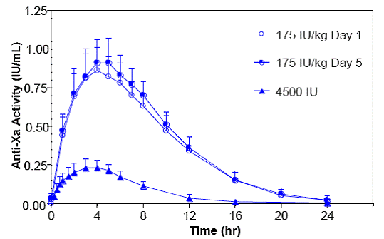 Mean and Standard Deviation of Anti-Xa Activity - Illustration
