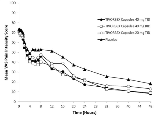 Average Pain Intensity Over 48 Hours for TIVORBEX and Placebo Groups – Study 2 - Illustration