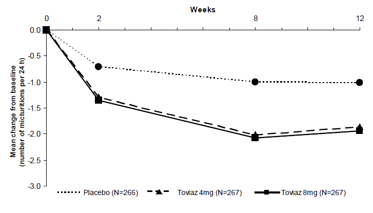 Change in Number of Micturitions per 24 h (Study 2) - Illustration