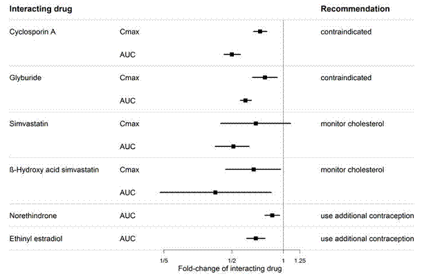 CYP3A induction-mediated effect of bosentan on other drugs - - Illustration