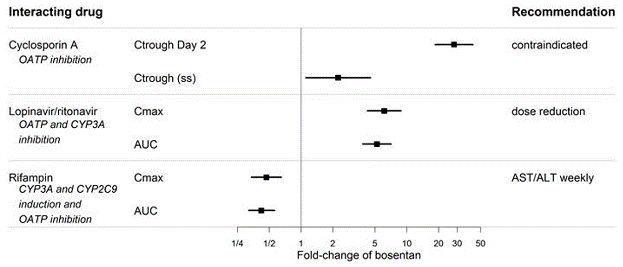 Effect of other drugs on bosentan - - Illustration