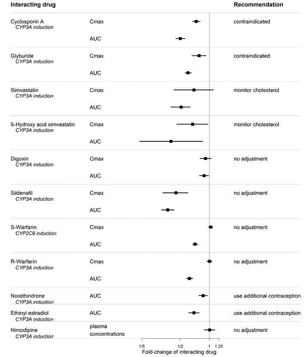 CYP Induction-mediated effect of bosentan on other drugs - - Illustration