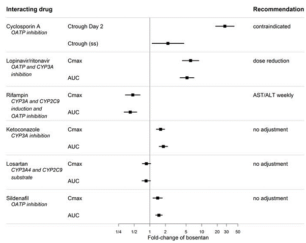 Effects of other drugs on bosentan - - Illustration