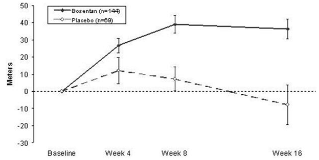 Mean Change in 6-min Walk Distance (BREATHE-1) - - Illustration