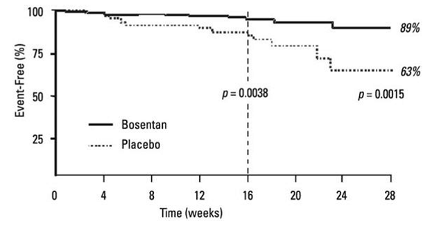 Time to Clinical Worsening (BREATHE-1) - - Illustration