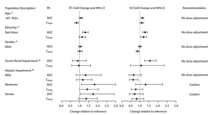 Impact of Intrinsic Factors on the Pharmacokinetics (PK) of Fluticasone Furoate (FF), Umeclidinium (UMEC), and Vilanterol (VI) following Coadministration in COPD - Illustration