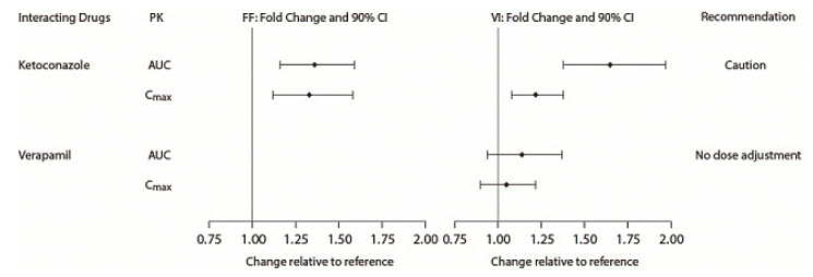 Impact of Intrinsic Factors on the Pharmacokinetics (PK) of Fluticasone Furoate (FF), Umeclidinium (UMEC), and Vilanterol (VI) following Coadministration in Asthmaa - Illustration