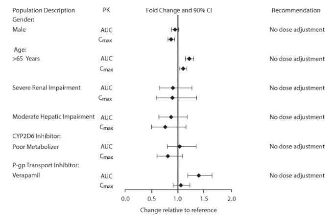 Impact of Intrinsic Factorsa and Coadministered Drugsb on the Pharmacokinetics (PK) of Fluticasone Furoate (FF) and Vilanterol (VI) following Administration as Fluticasone Furoate/Vilanterol Combination or following Vilanterol Coadministered with Umeclidinium - Illustration