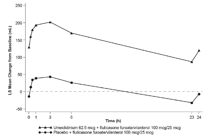 Least Squares (LS) Mean Change from Baseline in Postdose Serial FEV1 (mL) on Day 1 - Illustration