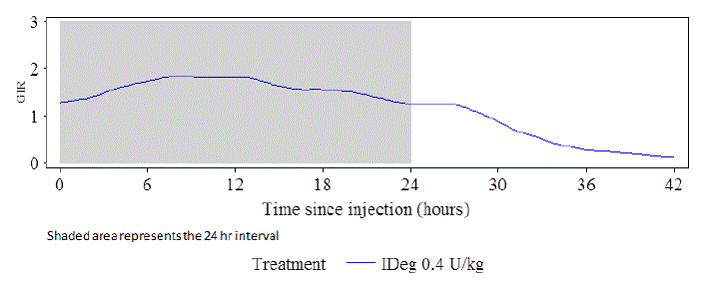 Mean GIR Profile for 0.4 units/kg Dose of
TRESIBA (Steady State) in Patients with Type 1 Diabetes Mellitus - Illustration