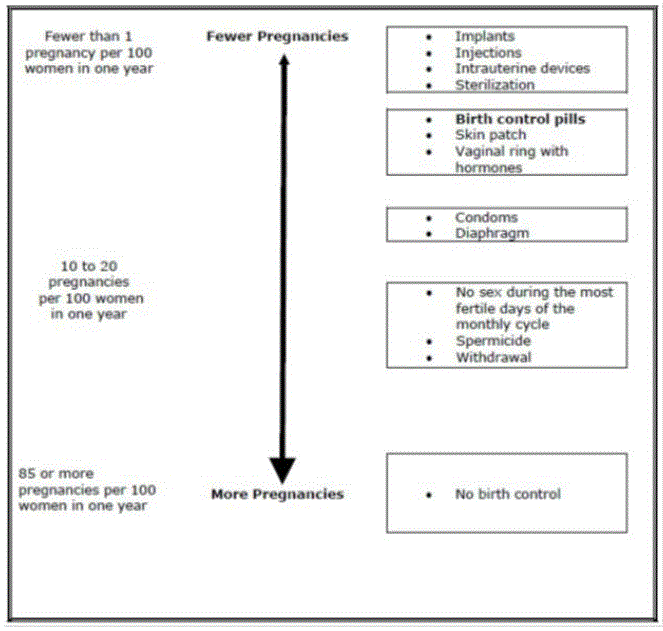 Chart showing the chance of getting pregnant - Illustration