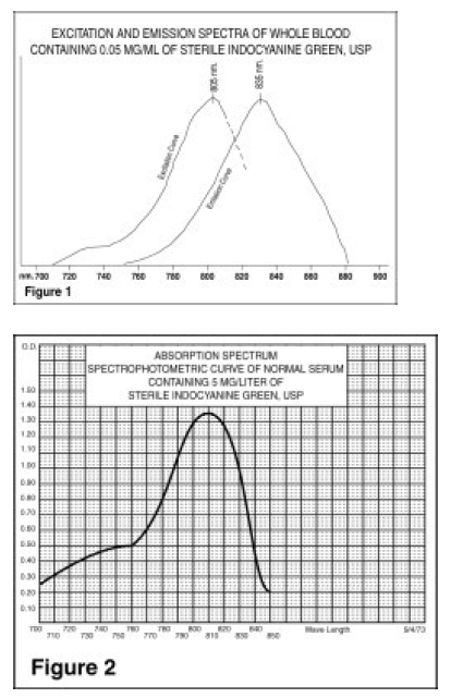Excitation and emission spectra - Illustration