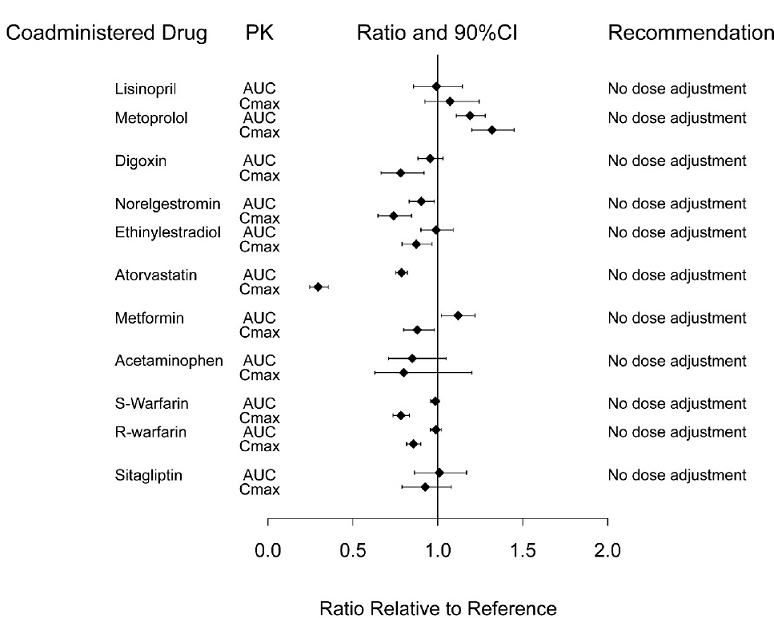 Impact of dulaglutide on the pharmacokinetics of co-administered medications - Illustration Impact of dulaglutide on the pharmacokinetics of co-administered medications - Illustration