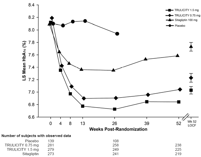 Adjusted Mean HbA1c Change at each Time Point (ITT, MMRM) and at Week 52 (ITT, LOCF) - Illustration Adjusted Mean HbA1c Change at each Time Point (ITT, MMRM) and at Week 52 (ITT, LOCF) - Illustration