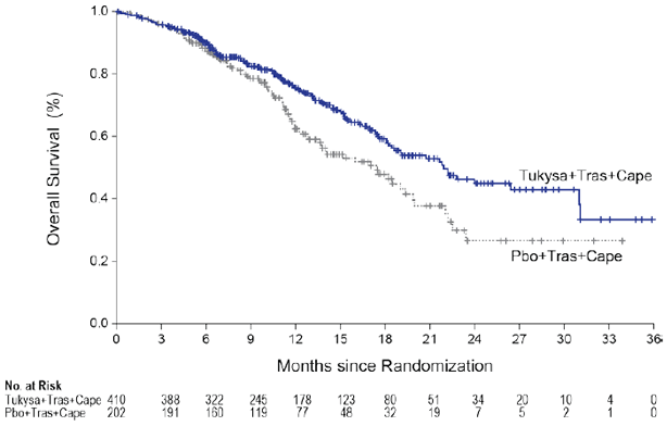 Kaplan-Meier Curve of Overall Survival in
HER2CLIMB - Illustration