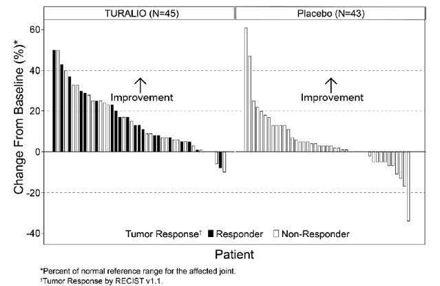 Change from Baseline in Range of Motion at
Week 25 for ENLIVEN - Illustration Change from Baseline in Range of Motion at
Week 25 for ENLIVEN - Illustration
