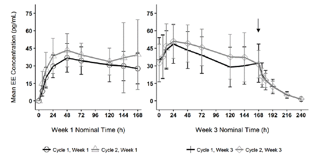 Mean Serum Ethinyl
Estradiol Concentrations in Healthy Female Volunteers Following Two Consecutive
Cycles of TWIRLA Wear on the Buttock - Illustration