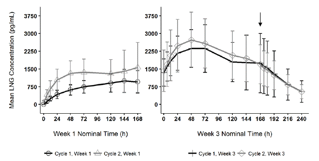 Mean Serum
Levonorgestrel Concentrations in Healthy Female Volunteers Following Two
Consecutive Cycles of TWIRLA Wear on the Buttock - Illustration