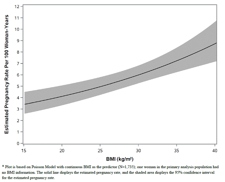 Pregnancy Rates (Estimated*) in
TWIRLA-Treated Patients as BMI Increases for Women = 35 Years of Age in
Study 1 - Illustration
