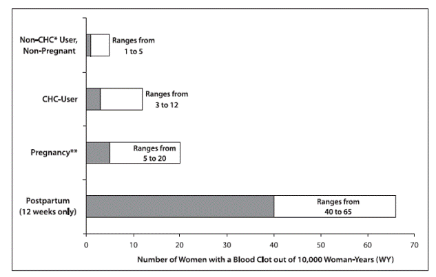 Likelihood of Developing a VTE Within One
Year Among Pregnant and Non-Pregnant Women - Illustration