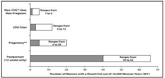 Likelihood of Developing a Serious Blood Clot (Venous
Thromboembolism [VTE]) - Illustration
