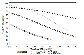 Probability of Achieving Systolic Blood Pressure < 140 mmHg at Week 8 - Illustration