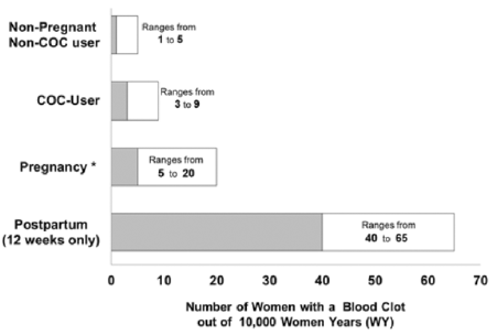 Likelihood of Developing a VTE - Illustration