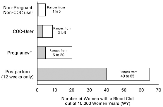 Likelihood of Developing a Serious Blood Clot - Illustration