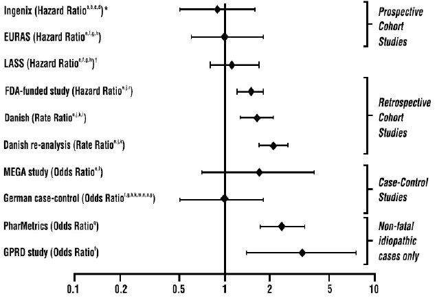 VTE Risk with Yasmin<sup>®</sup> Relative to LNG-Containing COCs (adjusted risk<sup>#</sup>) - Illustration