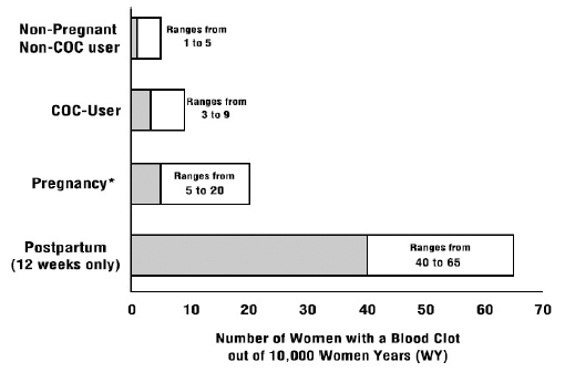 Likelihood of Developing a VTE - Illustration